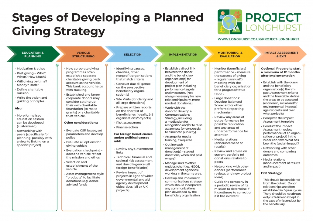 Project Longhurst - Stages of Development